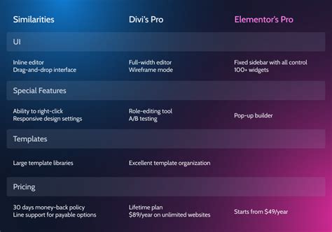divi ou elementor|Divi vs Elementor: WordPress Page Builder Plugins Comparison .